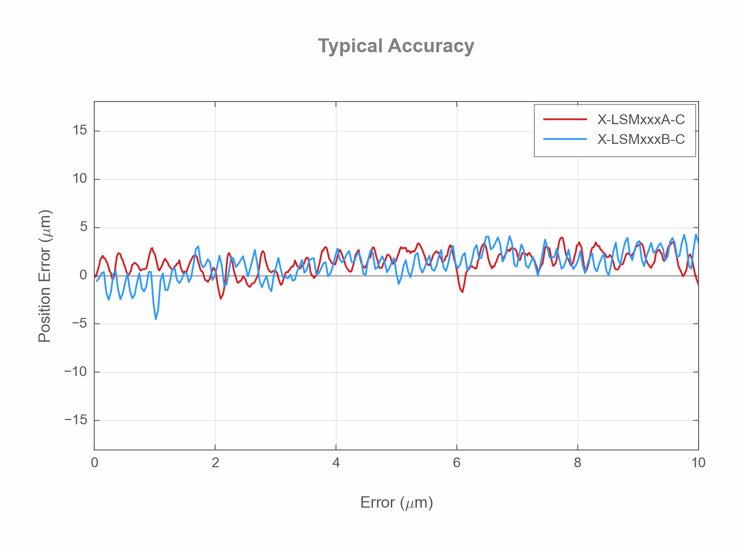 Photo of the X-LSMxxxAB-C - Typical Accuracy - 18711, 18728